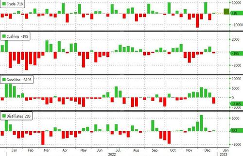 WTI Holds Losses After API Reports Crude Build