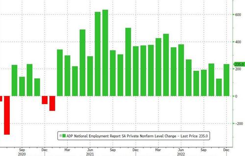 ADP Reports Big Jump In Jobs In December, Wage Growth Plunges