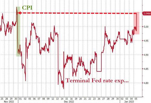 Stocks, Bonds, Gold Dump As ‘Good’ Jobs Data Spike Rate-Hike Expectations