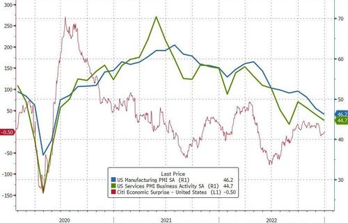 US Services PMI In Contraction For 6th Straight Month In December