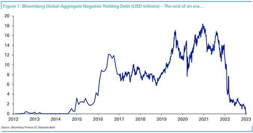 The End Of The Era Of Negative-Yielding Debt…