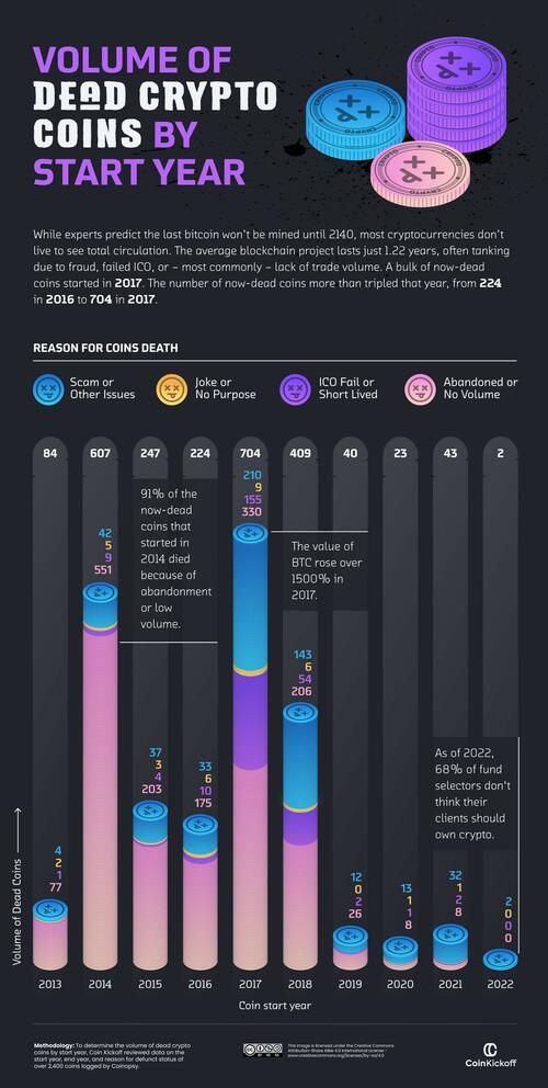 91% Of Cryptos From 2014 Have Died, While Bitcoin Continues To Thrive