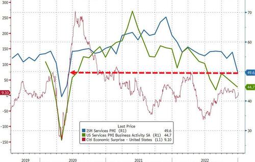 ISM Services Slumps Into Contraction, Factory Orders Plunge Most Since COVID