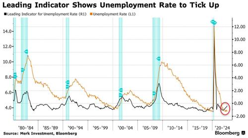 Fed Leading Indicator Shows Unemployment Rate Is Poised To Pick Up