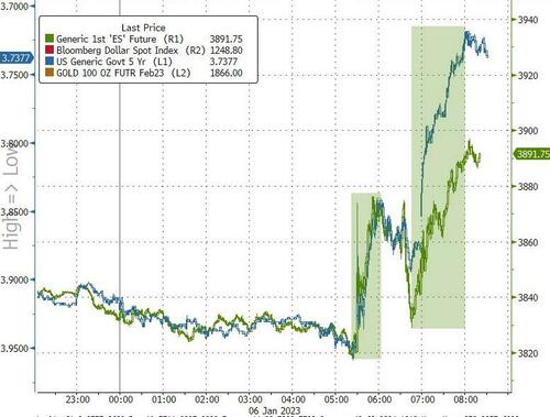 S&P Stalls At Critical Resistance, Bond Buying-Panic Continues