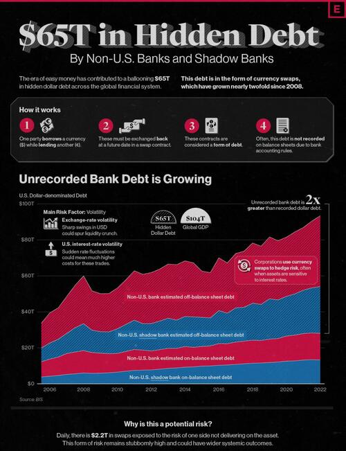 Visualizing $65 Trillion In Hidden Dollar Debt