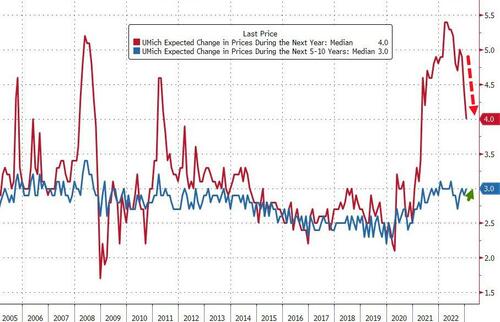 UMich Inflation Expectations Plunge To 20-Month Lows