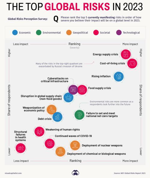 Visualizing The Biggest Global Risks Of 2023