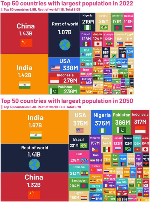Visualizing The Changing World Population, By Country