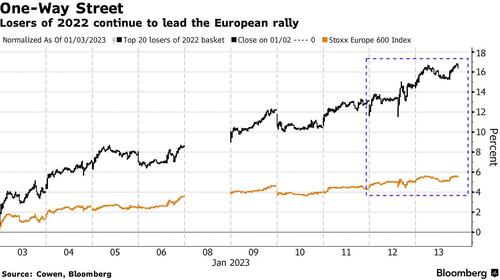 Can Europe’s Record New-Year Rally Keep Going?