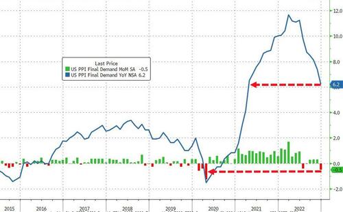 US Producer Prices Plunge Most Since COVID Lockdowns