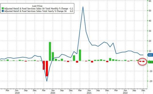 US Retail Sales Tumbled In December