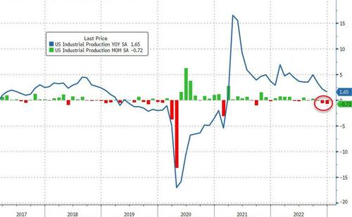 ‘Soft Landing’ Narrative Nuked As US Industrial Production Plunges In December
