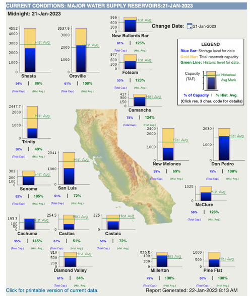 California Drought Eases As Reservoir Levels Upward push And Snowpack