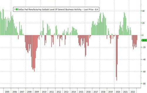 "Recession Is On Its Way" - Dallas Fed Shows Factory Activity Slumps For 9th Straight Month