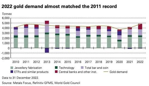 Gold demand hit 11 year high in 2022 | economy