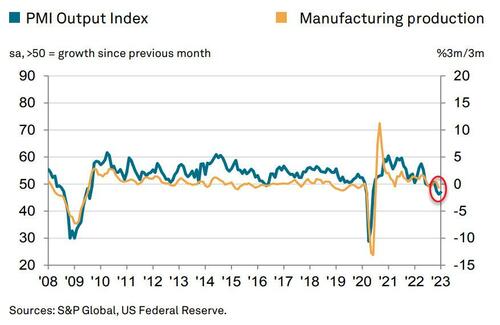Us manufacturing surveys signal accelerating stagflation in january | economy
