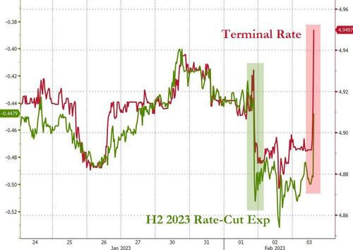 “Extremely Hawkish”: Stocks, Bonds, Gold Puke After ‘Good’ Jobs Data; Rate-Hike Odds Soar