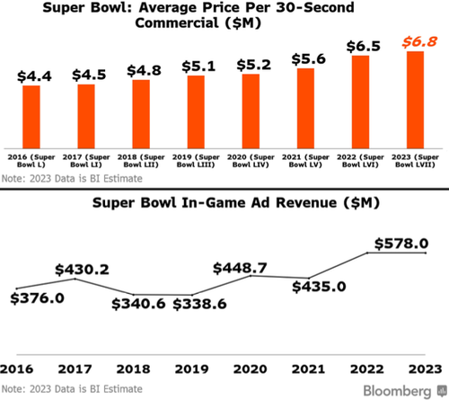 Super Bowl or Recession Bowl?