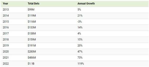 Football's Big Game: Charting Super-Sized Bets (2013-2022)