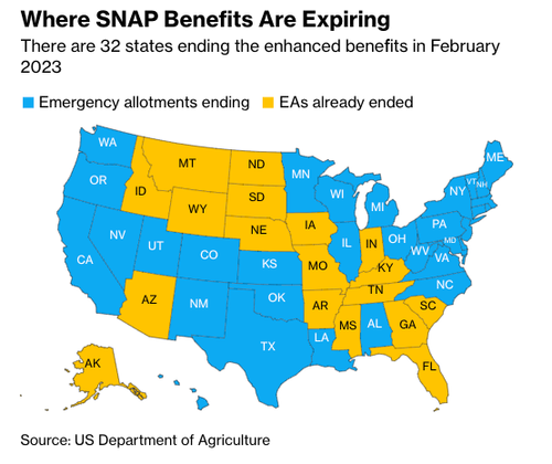 Welfare State Weakens… 30 Million Americans Are About To Lose ‘COVID’ Food Stamp Handouts