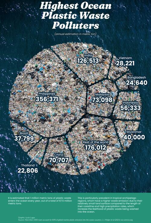 Which Countries Pollute The Most Ocean Plastic Waste?