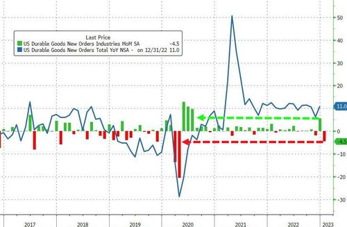 US Durable Goods Orders Plunged Most Since COVID Lockdowns In January