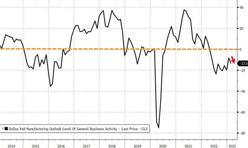 “Stupid Slow” – Dallas Fed Manufacturing Production Plunges Into Contraction