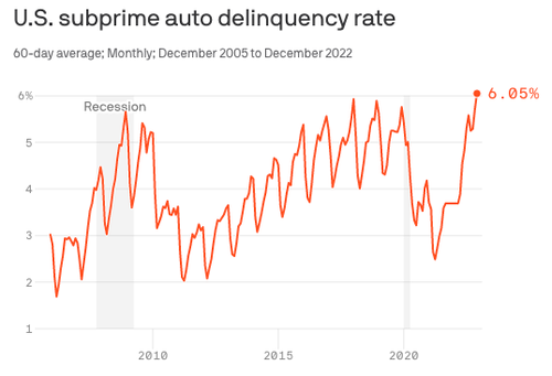 “It’s Going To Bite Us” – Upside-Down Auto Loans Surge