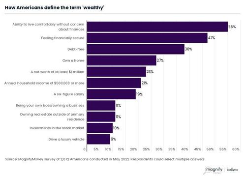 Gen Zers Are Overly Optimistic About Being Wealthy