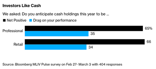 Bloomberg Terminal Users Embrace ‘Cash Is No Longer Trash’