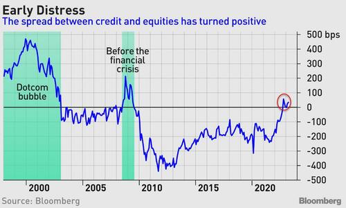 Credit-Stock Spread Sends Flashing Alert Signal