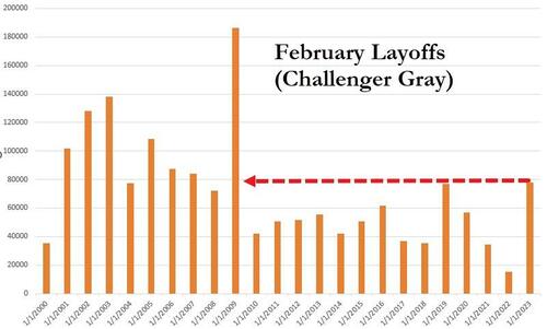 WTF Chart Of The Day: Jobless Claims Finally Rise As Layoffs Soar At Fastest Pace ‘Since Lehman’