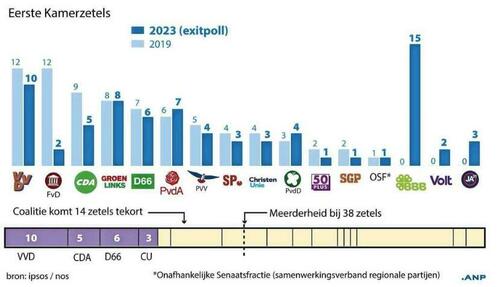 Dutch Farmers Storm To Victory In Regional Elections, Set To Become Largest Party In The Senate 2023-03-17_13-36-05