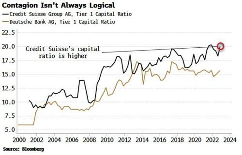 https://assets.zerohedge.com/s3fs-public/styles/inline_image_mobile/public/inline-images/2023-03-20_09-23-32.jpg?itok=Kn77G0gh