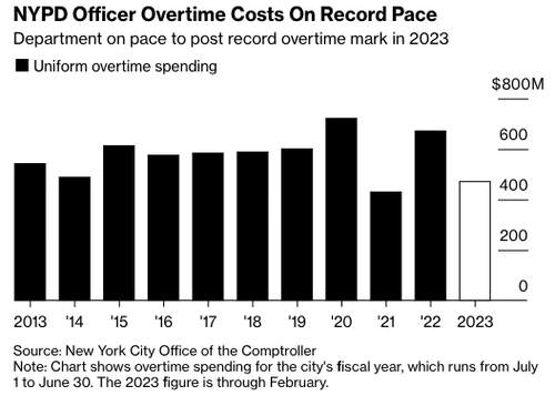 NYPD Overtime Budget On Pace For Record As Cop Shortage Worsens
