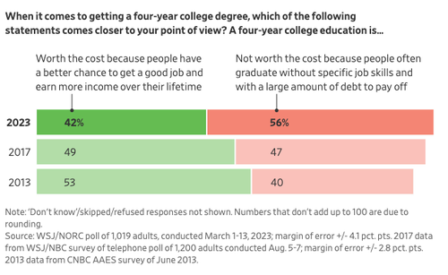 Sliding Confidence: Majority Of Americans Question The Value Of College