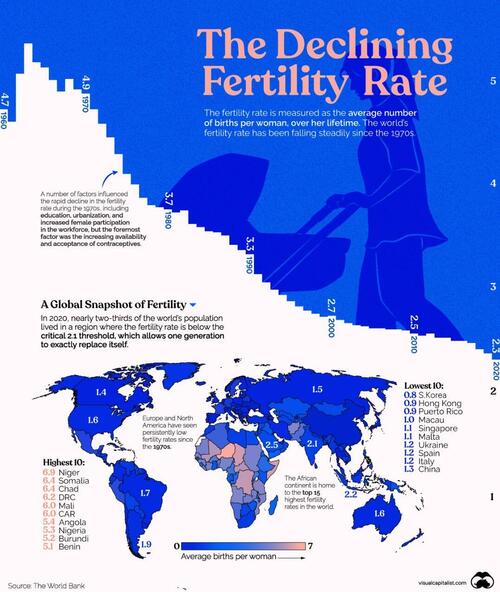Visualizing The World’s Plummeting Fertility Rate