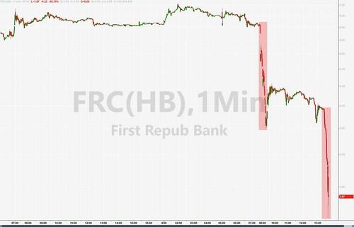 First Republic Rout Extends On Imminent FDIC Receivership Report
