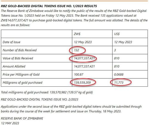 Despite IMF Rebuke, Zimbabwe Sells $14 Million Gold-Backed Digital Tokens In First Issue 2023-05-12_06-45-08