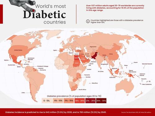 <div>Pakistan Has The World's Highest Prevalence Of Diabetes (Not USA?)</div>