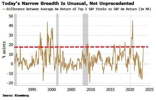 Will Very Narrow Breadth Lead To Broad Equity Upside?