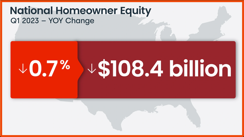 US Homeowner Equity Drops For First Time Since 2012