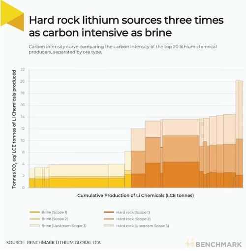 These Are The World's Largest Lithium Producers | ZeroHedge