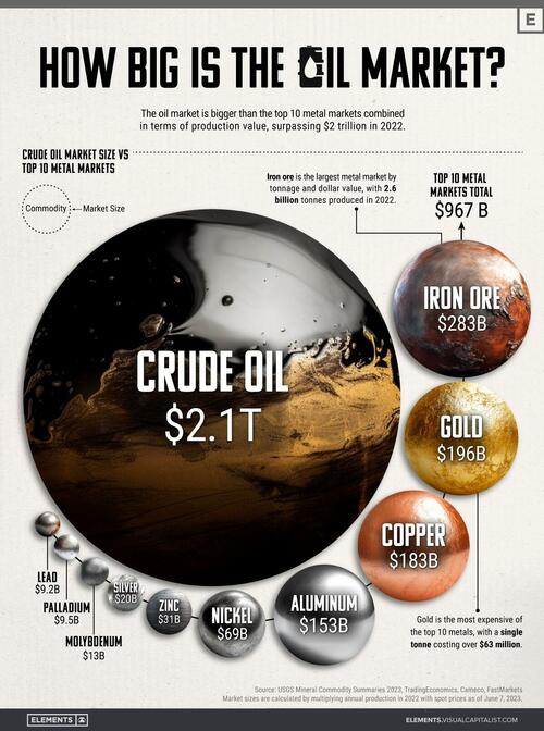 How Big Is The Market For Crude Oil?