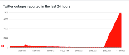 “Something Went Wrong”: Twitter Users Complain About Global Outage