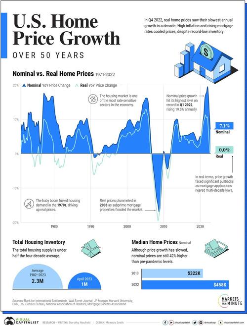 <div>Visualizing 'Real' US Home Price Growth Over The Last 50 Years</div>
