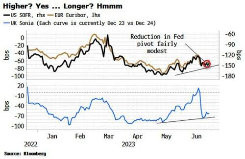 Fed Is Using Talk To Get The “Longer” In “Higher For Longer”