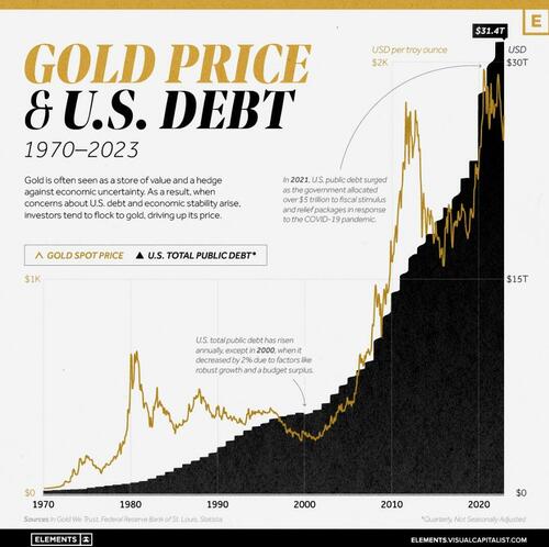 Visualizing Gold Price And US Debt (1970-2023)