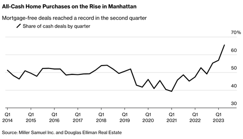Number Of Manhattan Homebuyers Paying All-Cash Hits Record